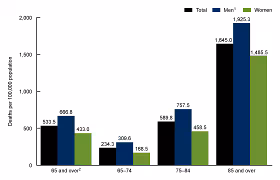 Figure 1 is a vertical bar chart showing COVID-19 death rates for adults aged 65 and over by age group and sex for 2020.