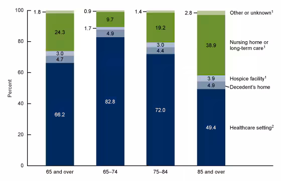 Figure 4 is a stacked vertical bar chart showing percent distribution of place of death for COVID-19 deaths among ages 65 and over by age group for 2020.