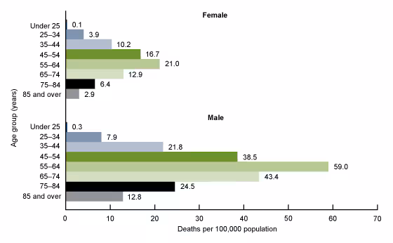 Figure 2 is a bar chart showing rates of alcohol-induced deaths, by sex and age group for 2020.