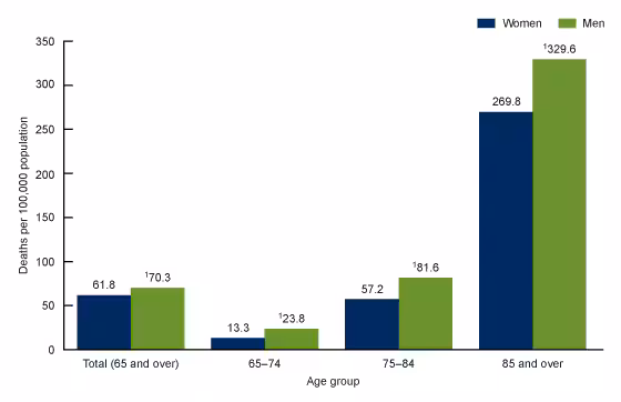 Figure 1 is a bar graph showing rates of unintentional fall deaths among adults aged 65 and over by sex and age groups 65–74, 75–84, and 85 and over for 2020.
