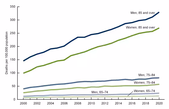 Figure 4 is a line chart showing rates of unintentional fall deaths among adults aged 65 and over by age and sex from 2000 to 2020. The age groups shown are 65–74, 75–84, and 85 and over.