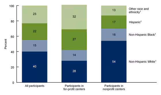Figure 1 is a stacked bar chart showing the race and ethnicity percent distribution of adult day services center participants by center ownership for 2020.