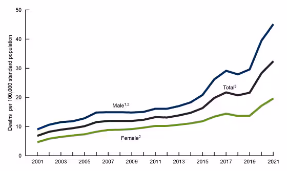 Figure 1 is a line graph showing the age-adjusted rate of drug overdose deaths for males, the total population, and females from 2001 through 2021.