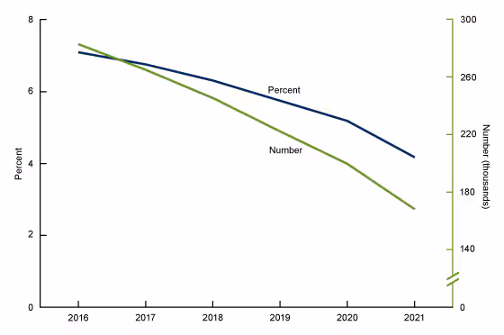 Figure 1 is a line graph showing the Number and percentage of mothers who smoked cigarettes during pregnancy: United States, 2016–2021.