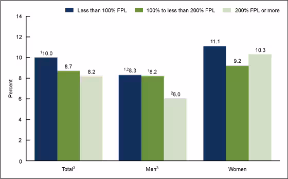 Figure 4 is a bar chart showing the percentage of the total population, men, and women aged 18 and over who took sleep medication every day or most days in the past 30 days to help them fall or stay asleep by family income. The categories shown are less than 100% FPL, 100% to less than 200% FPL, and 200% FPL or more.
