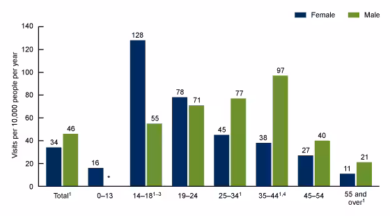 Figure 2 is a bar chart showing emergency department visit rates per 10,000 people with suicidal ideation during 2016–2020 by sex and the age groups 0–13, 14–18, 19–24, 25–34, 35–44, 45–54, and 55 and over.