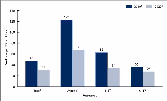 Figure 1 is a bar chart showing emergency department visit rates per 100 patients aged 0–17 in 2019 and 2020 by the age groups 0–17 years, under 1 year, 1–5 years, and 6–17 years.