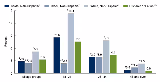 Figure 2 is a bar chart that shows the percentage of adults aged 18 and over who currently use e-cigarettes, by age group and race and Hispanic origin: United States, 2021.