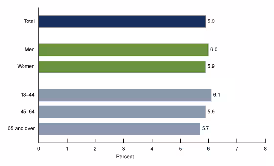 Figure 1 is a bar graph showing the percentage of adults who had an activity-limiting injury in the past 3 months, by sex and age group from 2020 to 2021. Age groups shown are 18–44, 45–64, and 65 and over.