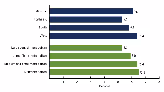  Figure 4 is a bar graph showing the percentage of adults who had an activity-limiting injury in the past 3 months, by region and urbanization level from 2020 to 2021. Regions shown are Midwest, northeast, south, and west. Urbanization levels shown are large central metropolitan, large fringe metropolitan, medium and small metropolitan, and nonmetropolitan.