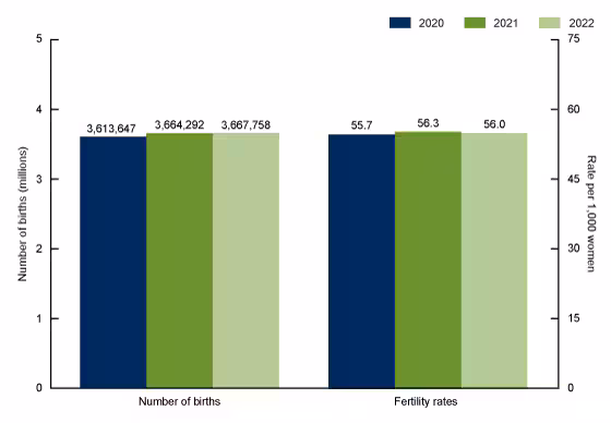 Figure 1 is a bar graph showing the number of live births and general fertility rates: United States, 2020–2022.