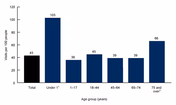 Figure 1 is a bar chart showing emergency department visit rates per 100 people by age groups through 75 and over for 2021.
