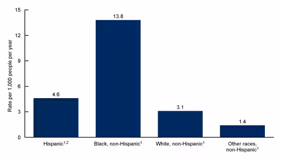 Figure 2 is a bar chart showing the annual average rate of emergency department visits for assaults by race and ethnicity for combined years 2019–2021.