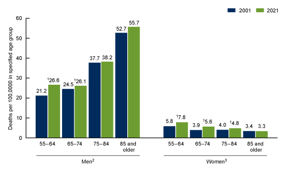 Figure 2 is a bar chart showing rates of suicide among adults ages 55 and older by age group and sex for 2001 and 2021. Age groups shown are 55–64, 65–74, 75–85, and 85 and older.