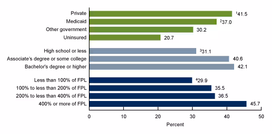 Figure 2 is a horizontal bar chart showing the percentage of children ages 9–17 years who have received one or more human papillomavirus vaccine doses, by health insurance coverage of child, education level of parents, and family income as a percentage of the federal poverty level in the United States in 2022