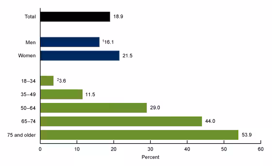 Figure 1 is a bar chart showing the age-adjusted percentage of adults age 18 and older with arthritis by sex and age group in 2022. Age categories shown are 18–34, 35–49, 50–64, 65–74, and 75 and older.