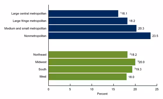 Figure 4 is a bar chart showing the age-adjusted percentage of adults age 18 and older with arthritis by urbanization level and region in 2022. Urbanization categories shown are large central metropolitan, large fringe metropolitan, medium and small metropolitan, and nonmetropolitan. Region categories shown are northeast, Midwest, south, and west.