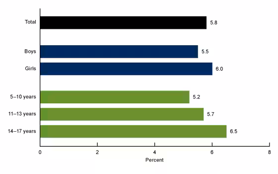 Figure 1 is a bar chart showing the percentage of children ages 5‒17 years who experienced chronic school absenteeism for health-related reasons in the past 12 months by sex and age group in 2022.