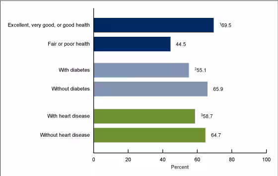 Figure 4 is a bar chart that shows the shows the percentage of adults age 65 and older who had a dental visit in the past 12 months by selected health factors in the United States in 2022.