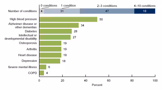 Figure 4 is a horizontal bar chart showing the percent of adult day services center participants with selected chronic conditions in the United States in 2022.