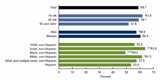 Figure 1. Percentage of adults who walked for leisure in the past 7 days, by age group, sex, and race and Hispanic origin: United States, 2022