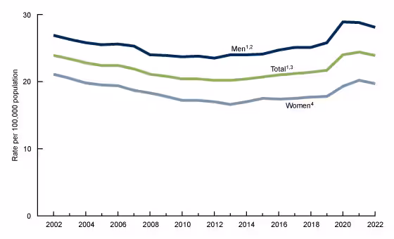  Figure 1 is a line chart of stroke death rates for people ages 45-64, in total and by sex for the United States, 2002-2022.