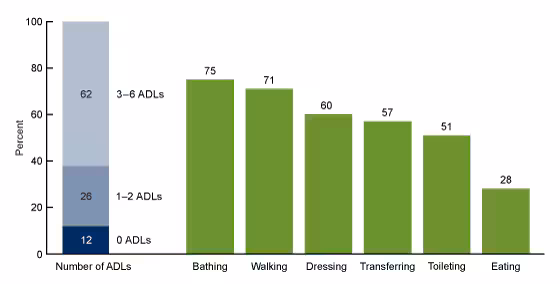  Figure 3 is a vertical bar chart showing the percent of residential care community residents needing assistance with activities of daily living in the United States in 2022. 