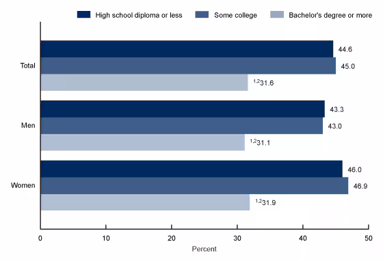 Figure 2 is a bar chart showing the prevalence of obesity in adults age 20 and older by sex and education level in the United States during August 2021–August 2023.
