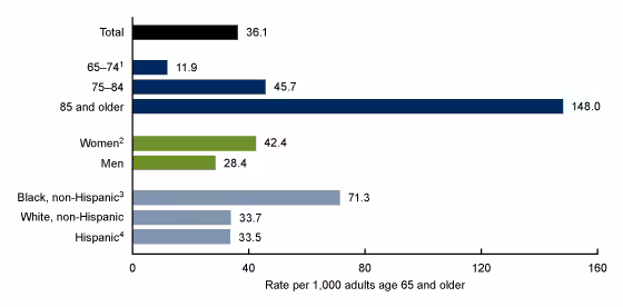 Figure 1 is a horizontal bar chart showing the emergency department visit rate for adults age 65 and older with Alzheimer disease: United States, 2020–2022.