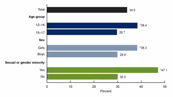Figure 2 is a bar graph showing the percentage of teenagers ages 12 through 17 who were bullied in the past 12 months, by age group, sex, and sexual or gender minority status between July 2021 and December 2023.