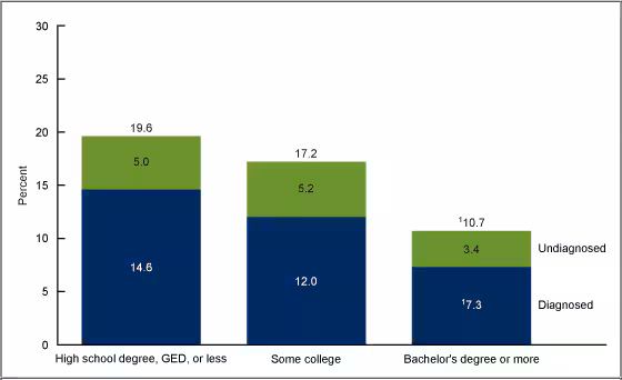 Figure 4 is a bar chart on total, diagnosed, and undiagnosed diabetes prevalence in adults by educational attainment during August 2021 through August 2023.