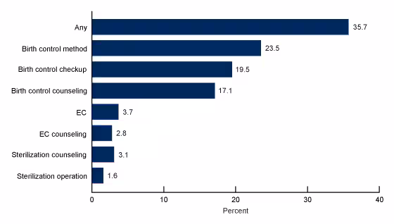 Figure 1 is a bar chart that shows the percentage of females ages 15 through 49 who received any family planning services from a medical care provider in the past 12 months for 2022 through 2023.
