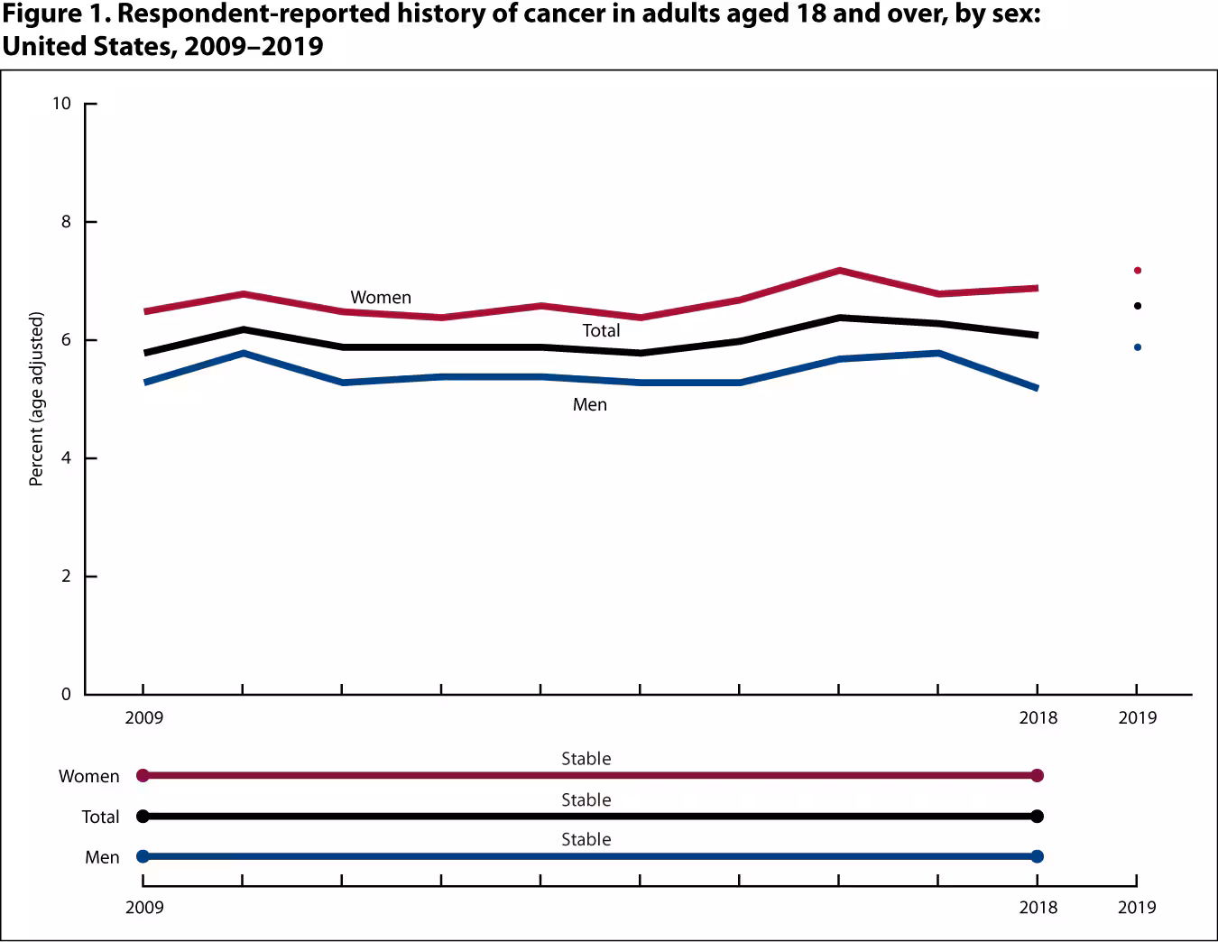 Figure 1 is a line graph showing the percentage of respondent-reported history of cancer among adults aged 18 and over, by sex for 2009 through 2018 (line) and at 2019 (point).