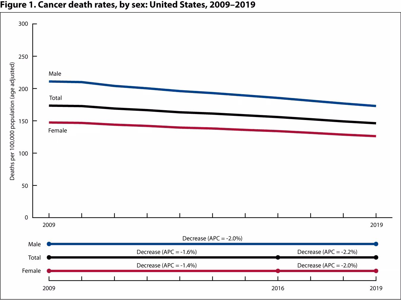 Figure 1 is a line graph showing cancer death rates (deaths per 100,000 population) by sex for 2009 through 2019.