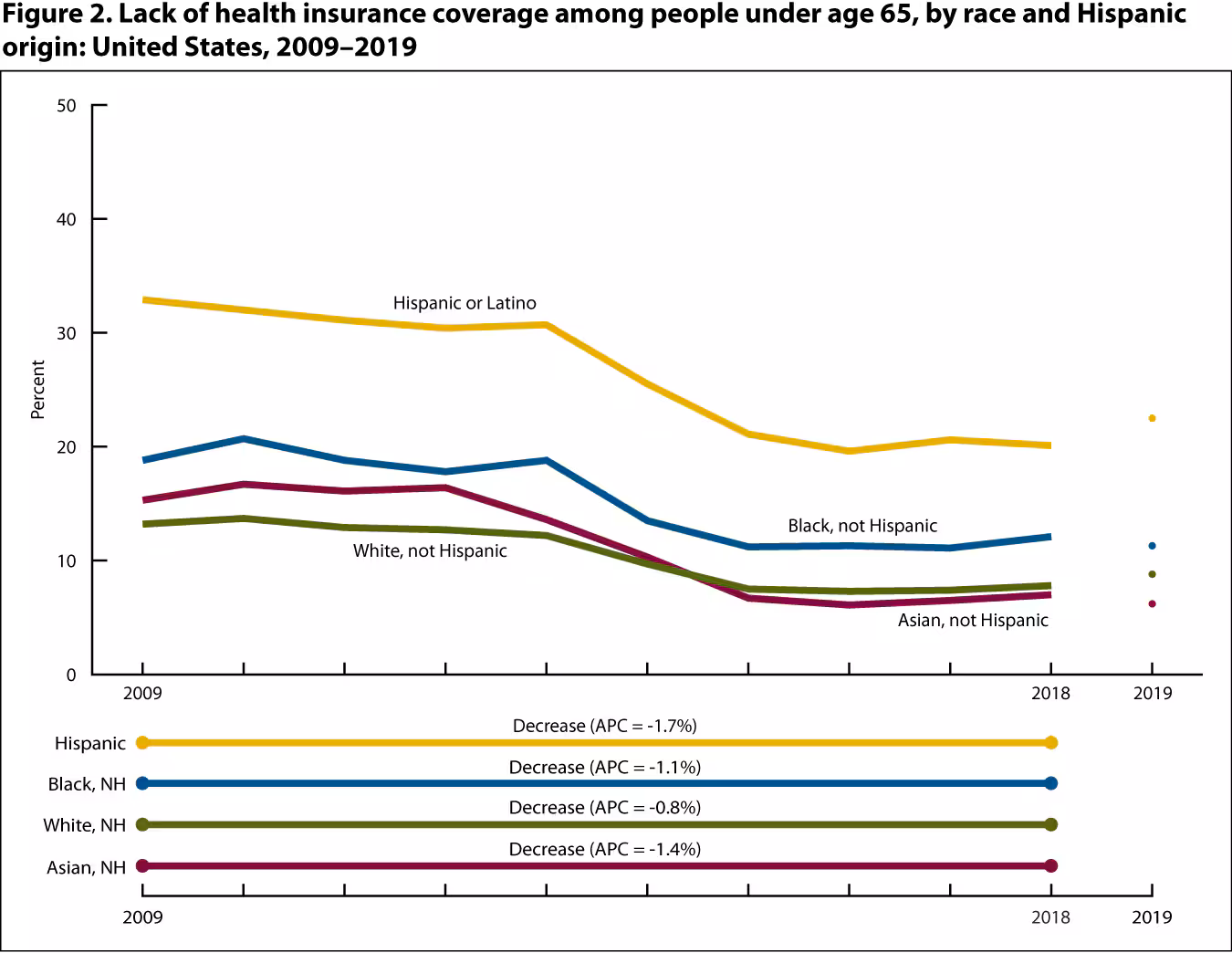Figure 2 is a line graph showing the percentage of persons under age 65 with lack of health insurance coverage, by race and Hispanic origin for 2009 through 2018 and at 2019 (point).