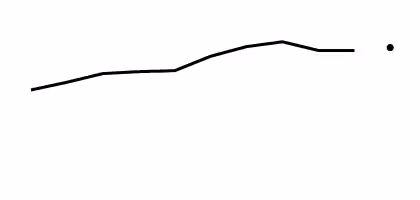 Sparkline: This is a line graph for the percentage of people under age 65 with Medicaid for 2009 through 2018 (line) and at 2019 (point).