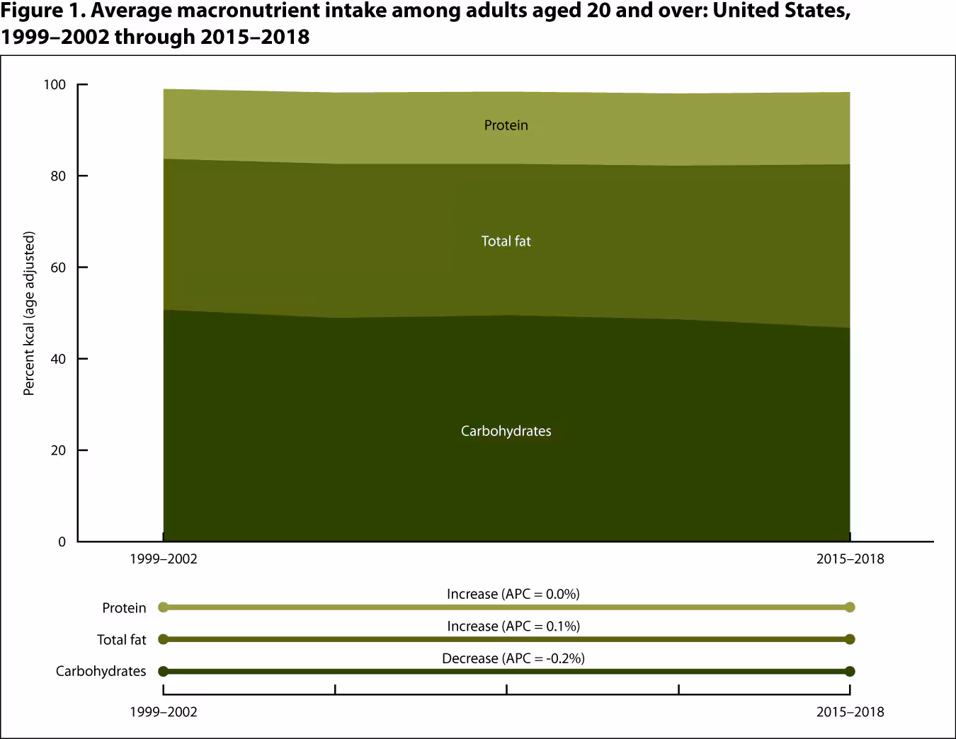 Figure 1 is an area graph showing the average macronutrient intake among adults aged 20 and over for the period 1999 to 2002 through the period 2015 to 2018.