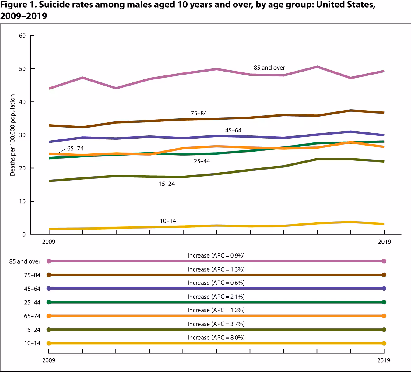 Figure 1 is a line graph showing suicide rates (deaths per 100,000 population) among males aged 10 years and over by age group for 2009 through 2019.