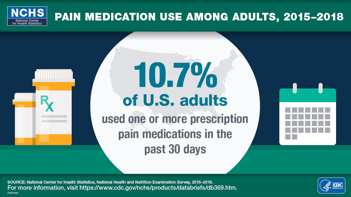 National Center for Health Statistics Pain Medication Use Among Adults, 2015–2018 10.7% of U.S. adults used one or more prescription pain medications in the past 30 days SOURCE: National Center for Health Statistics, National Health and Nutrition Examination Survey, 2015–2018. For more information, visit https://www.cdc.gov/nchs/products/databriefs/db369.htm. Logo of the Department of Health and Human Services (HHS) and Centers for Disease Control and Prevention (CDC)