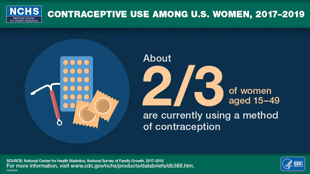 This visual abstract shows that about two-thirds of U.S. women use a method of contraception during the time period 2017 through 2019.