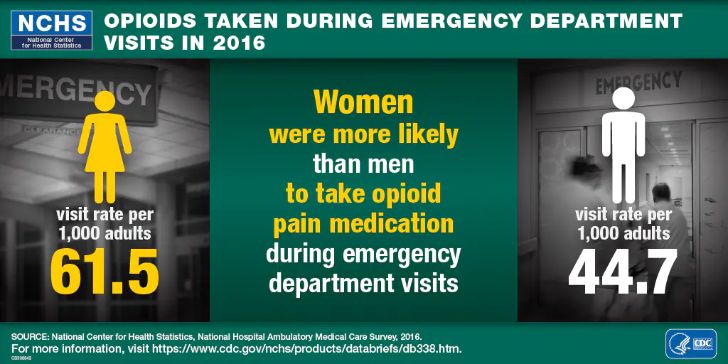 Opioids Taken During Emergency Department Visits in 2016, Women were more likely than men to take opioid pain medication during emergency department visits, Women visit rate per 1,000 adults 61.5, Men visit rate per 1,000 adults 44.7, National Center for Health Statistics, National Hospital Ambulatory Medical Care Survey, 2016. Logo of the Department of Health and Human Services (HHS) and Centers for Disease Control and Prevention (CDC)