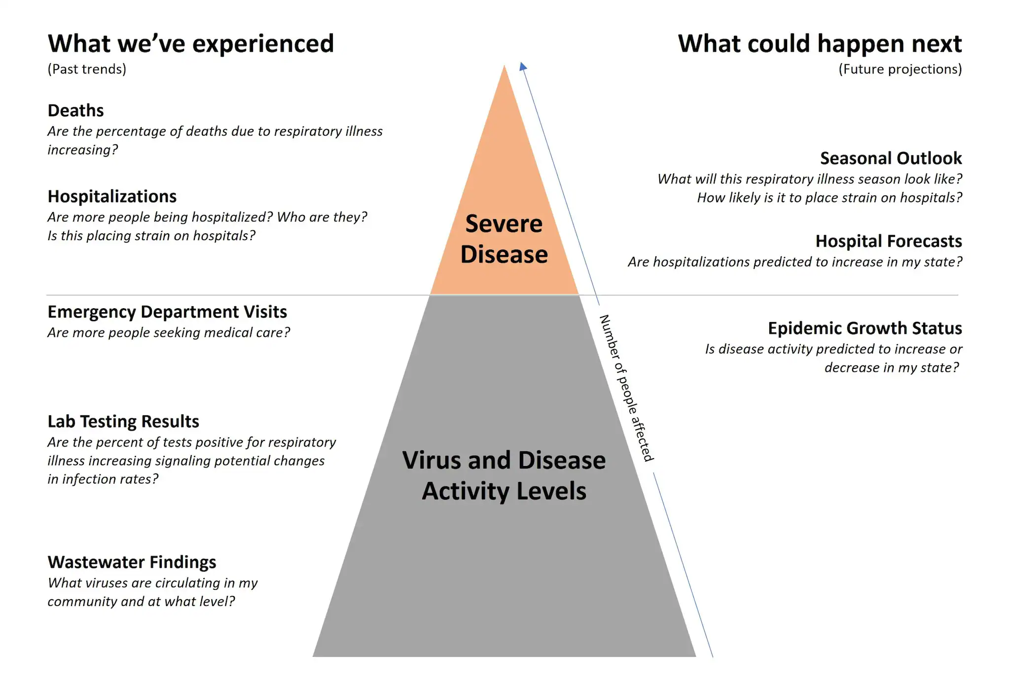 JPG Resp Surveillance Infographic showing disease surveillance data systems and tools, with sections for monitoring past trends and providing future projections.