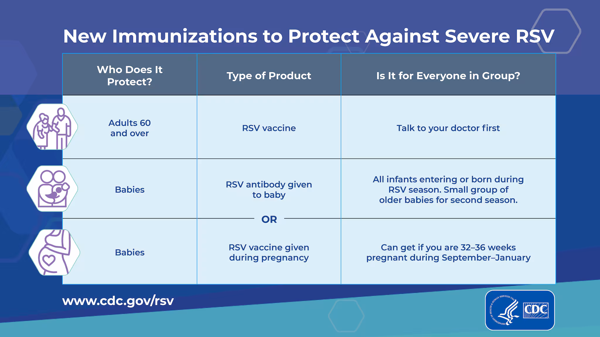 RSV Vaccine Chart Immunizations to protect against severe RSV - Vaccine for adults ages 60 and over, babies during infancy, including vaccine given during pregnancy.