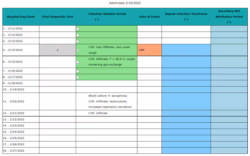 VAP Table which lists the date, repeat infection timeframe, infection window period and secondary BSI attributable period.