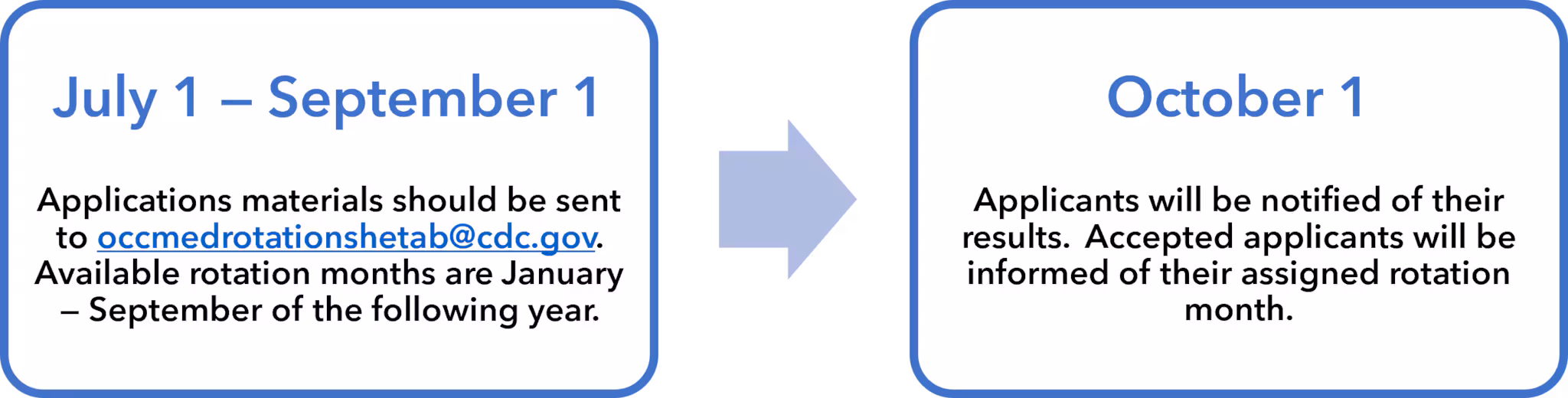 flowchart Application timeline. Applications accepted July 1 – September 1. October 1 applicants notified of their results. 4 months prior to start date, accepted applicants receive required forms.