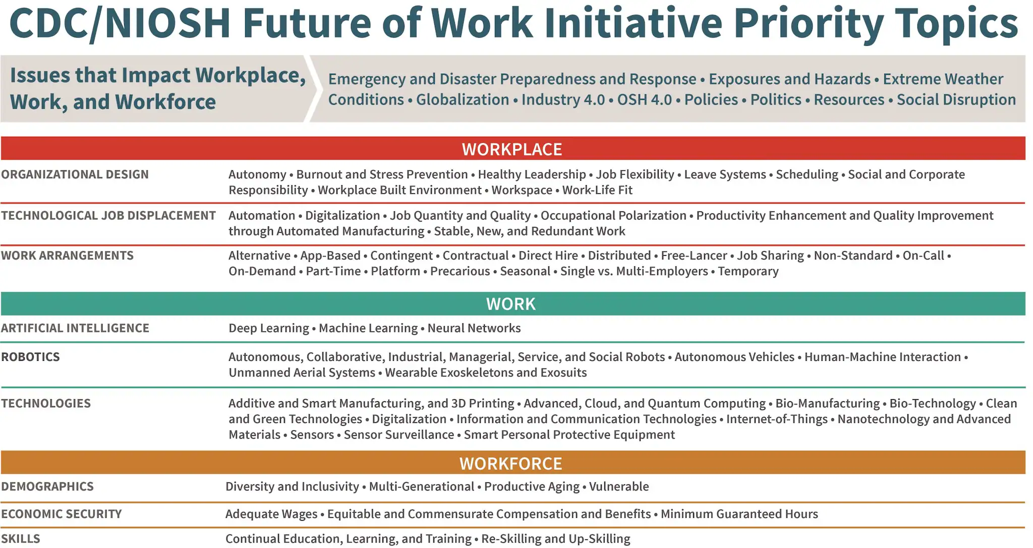 Future of Work priorities Priorities organized by workplace, work, and workforce.