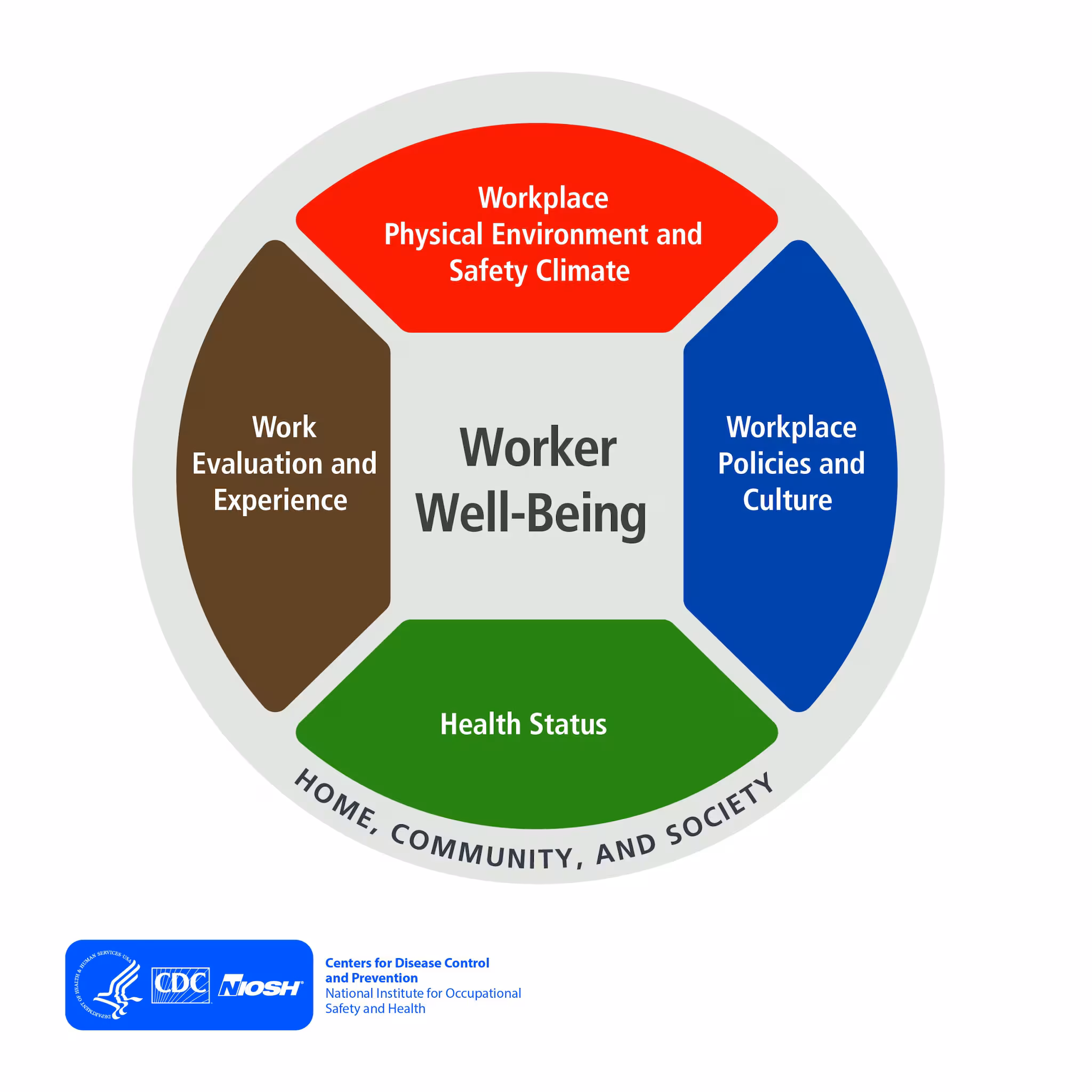 -- title missing -- gray circle with four colored sections representing domains of worker well-being
