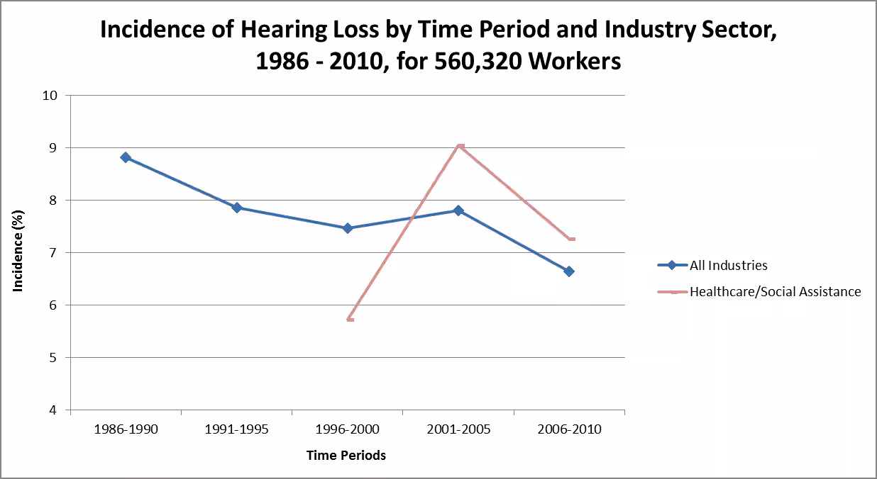 Graph showing incidence of hearing loss by time period and industry sector, 1986-2010, for 560,320 workers