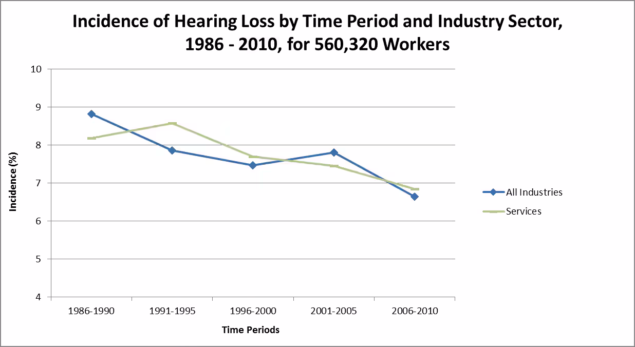 Graph showing incidence of hearing loss by time period and industry sector, 1986-2010, for 560,320 workers