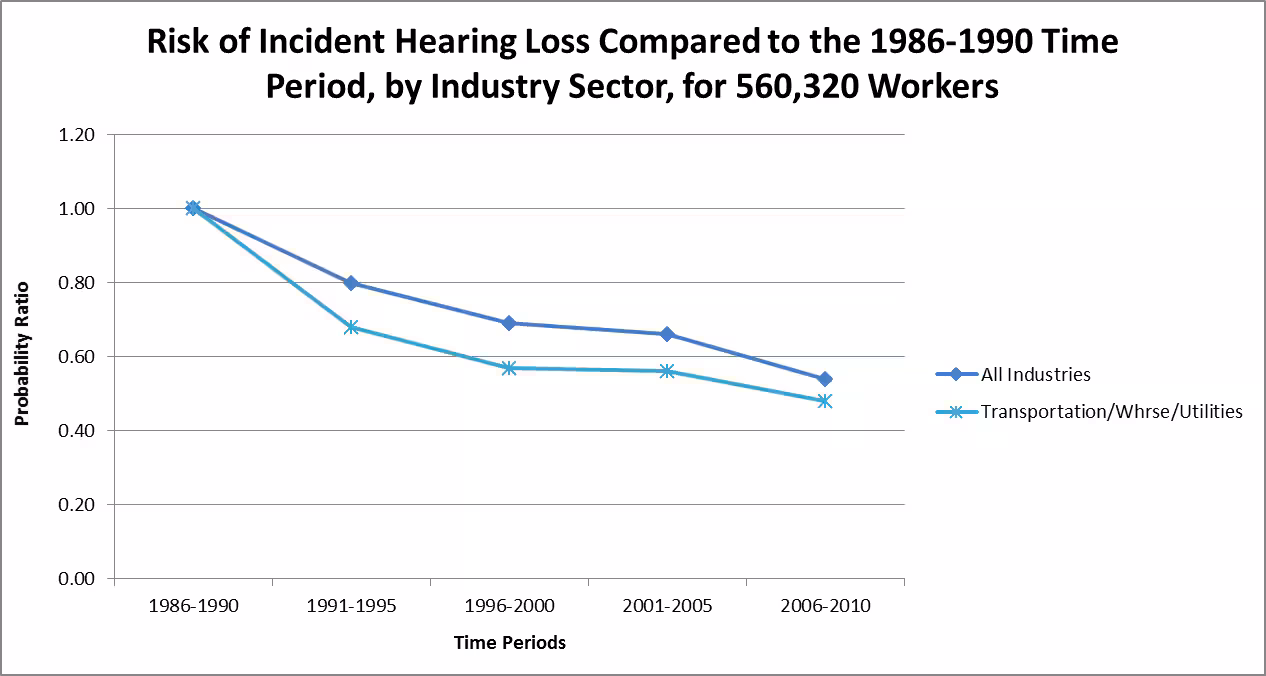 Graph showing risk of incident hearing loss compared to the 1986-1990 time period, by industry sector, for 560,320 workers